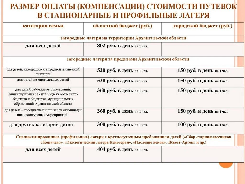 Какие документы нужны для получения в санатории. Компенсация за путевку. Компенсация за детский лагерь. Возмещение оплаты за лагерь. Компенсация на детские лагеря.