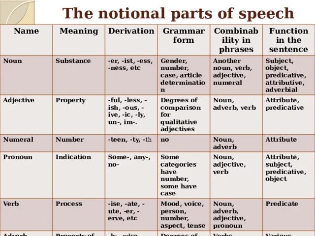 Notional Parts of Speech. Form Parts of Speech. Functional Parts of Speech. Parts of Speech in English Grammar. Different noun