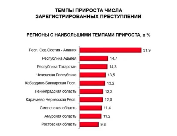 Статистика преступлений в России. Рост преступности. Прирост преступности. Статистика преступлений регионов. Сайт статистики смоленской области