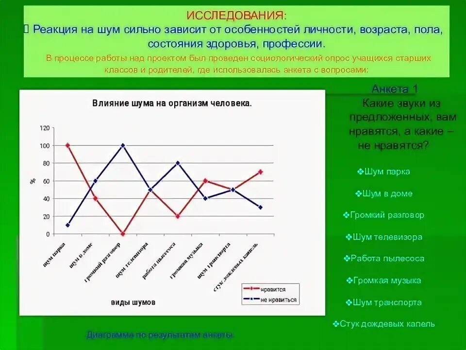 Диаграммы шума. Влияние шума на организм человека диаграмма. статистика шума на организм человека. исследование реакции человека. виды шума в графиках.