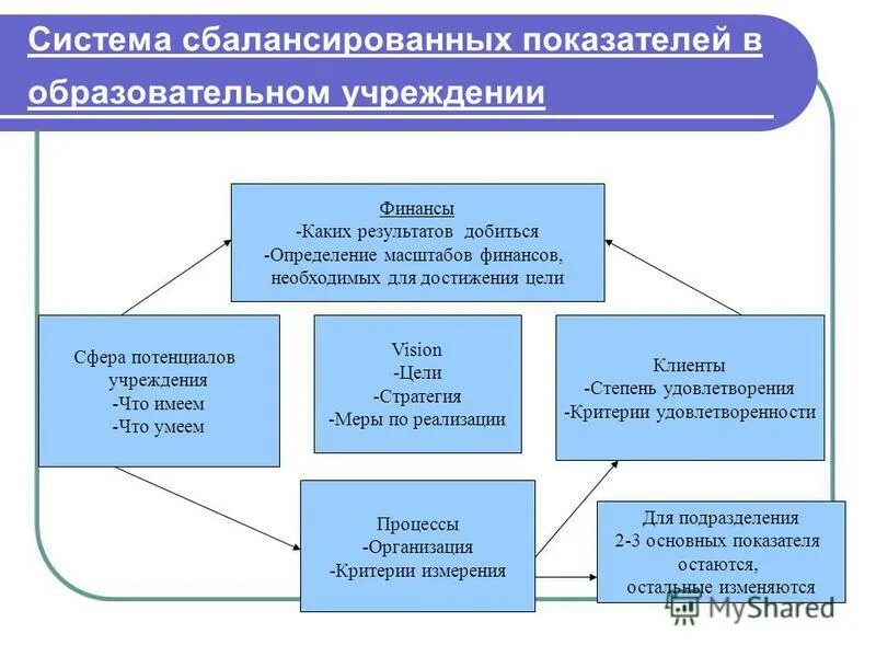 Потенциал учреждений образования