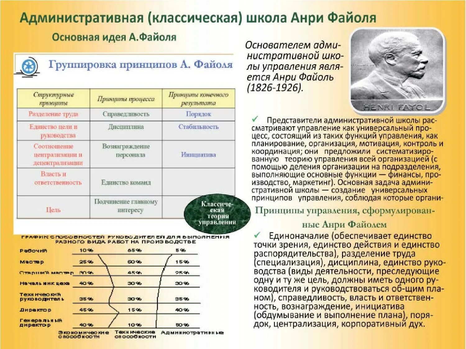 Школа административного управления файоль 14 принципов управления. Принципы школы административного управления файоля. Классическая административная школа менеджмента. Административная школа (а. Принципы административного управления а файоля.