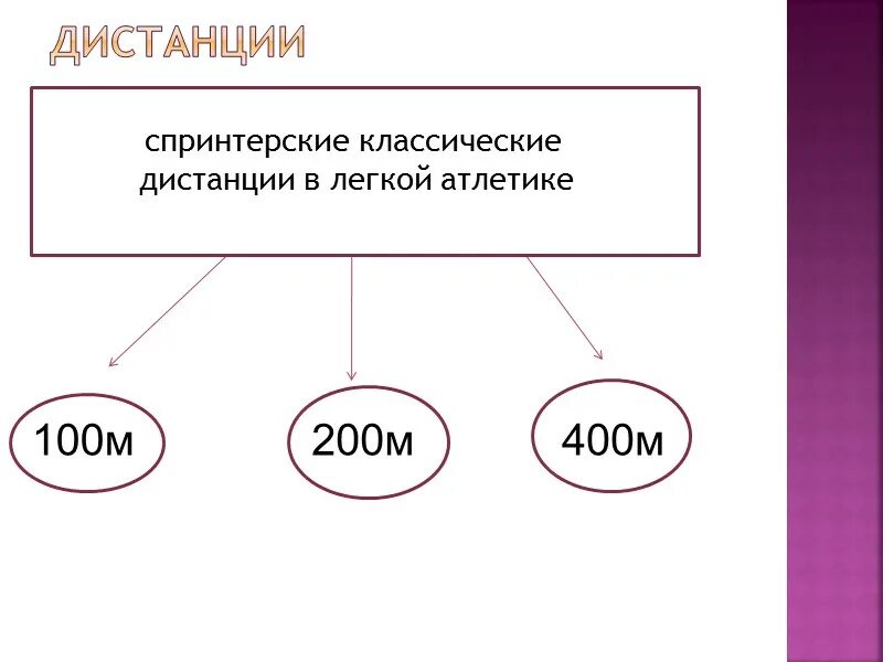 Тест по легкой атлетике. Дистанция в легкой атлетике является классической. Спринтерские дистанции. 200. Классические дистанции в легкой атлетике.
