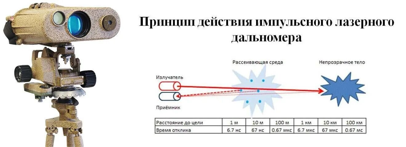 Лазерное измерение расстояния