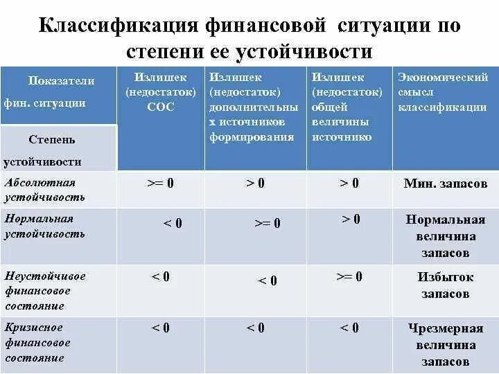 Типы финансовой устойчивости. Степень финансовой устойчивости. Анализ показателей фин устойчивости. Анализ типа финансовой устойчивости. Положение финансовая группа