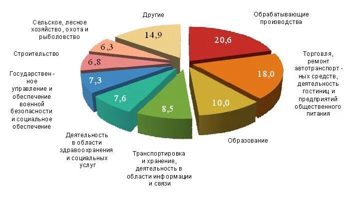 Численность занятого населения по отраслям. Занятость населения России в промышленности. Статистика работающих по специальности в России. Население и трудовые ресурсы Калининградской области. Кировская область трудовые ресурсы.