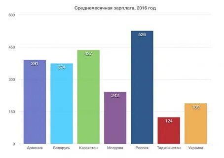 Зарплата в армении