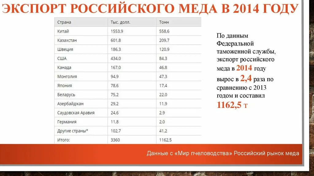 Лидеры по производству меди. Экспорт меда из России. Экспорт меда по странам. Пчеловодство страны экспортеры. Страны производители меда.