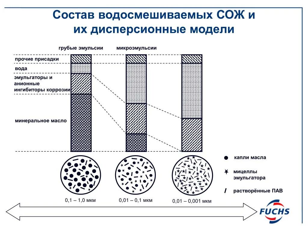 Для чего нужна эмульсия. Состав СОЖ. Состав эмульсии. Технические данные эмульсии. Водосмешиваемые СОЖ.