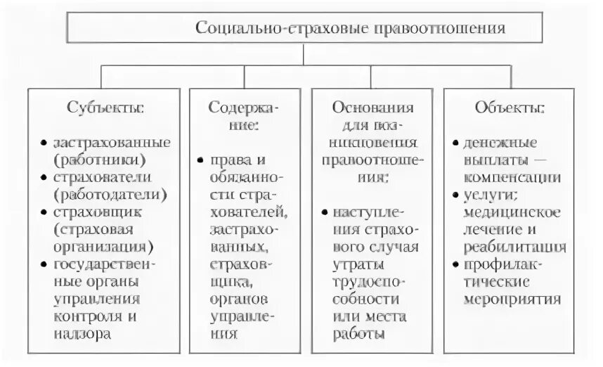 Организационно правовые формы социального страхования