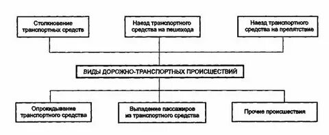 Классификация порядок расследования транспортных происшествий
