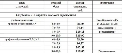 Стипендия размер 2020