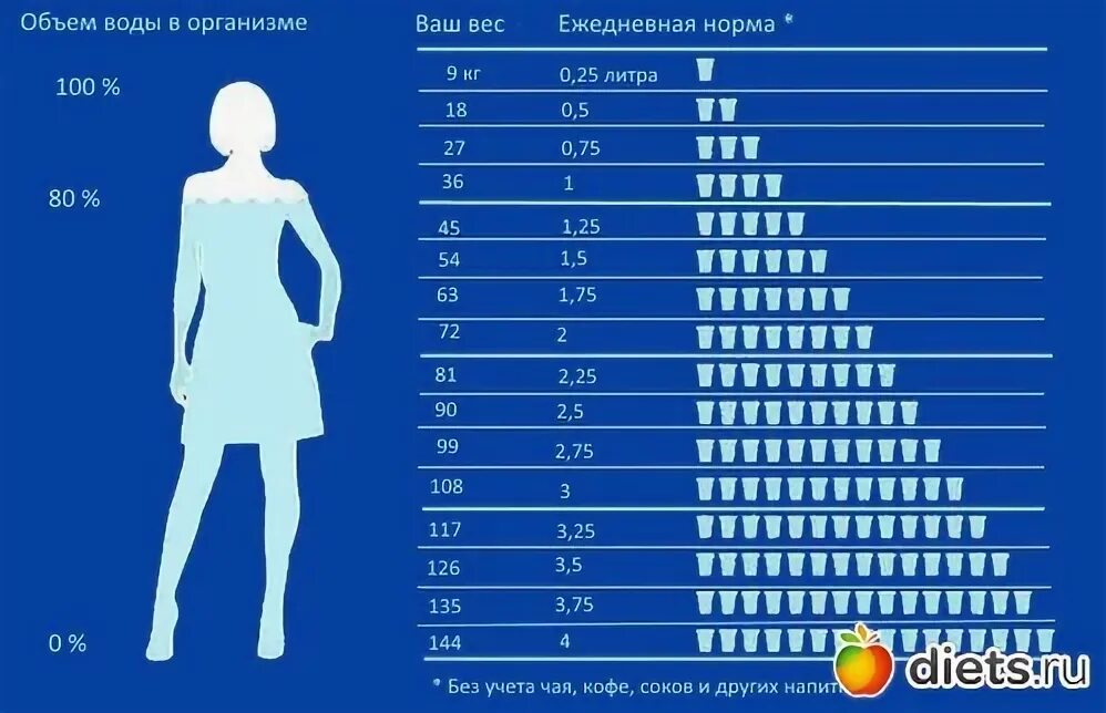 Норма воды в организме женщины. Голодание таблица. Норма воды в теле. Таблица голодания на воде. Можно неделю пить только воду