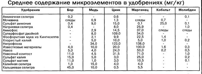 Микро содержание. Содержание микроэлементов в почве норма. Микроэлементы для растений таблица. Состав Минеральных удобрений микроэлементов. Обозначения микроэлементов в удобрении.