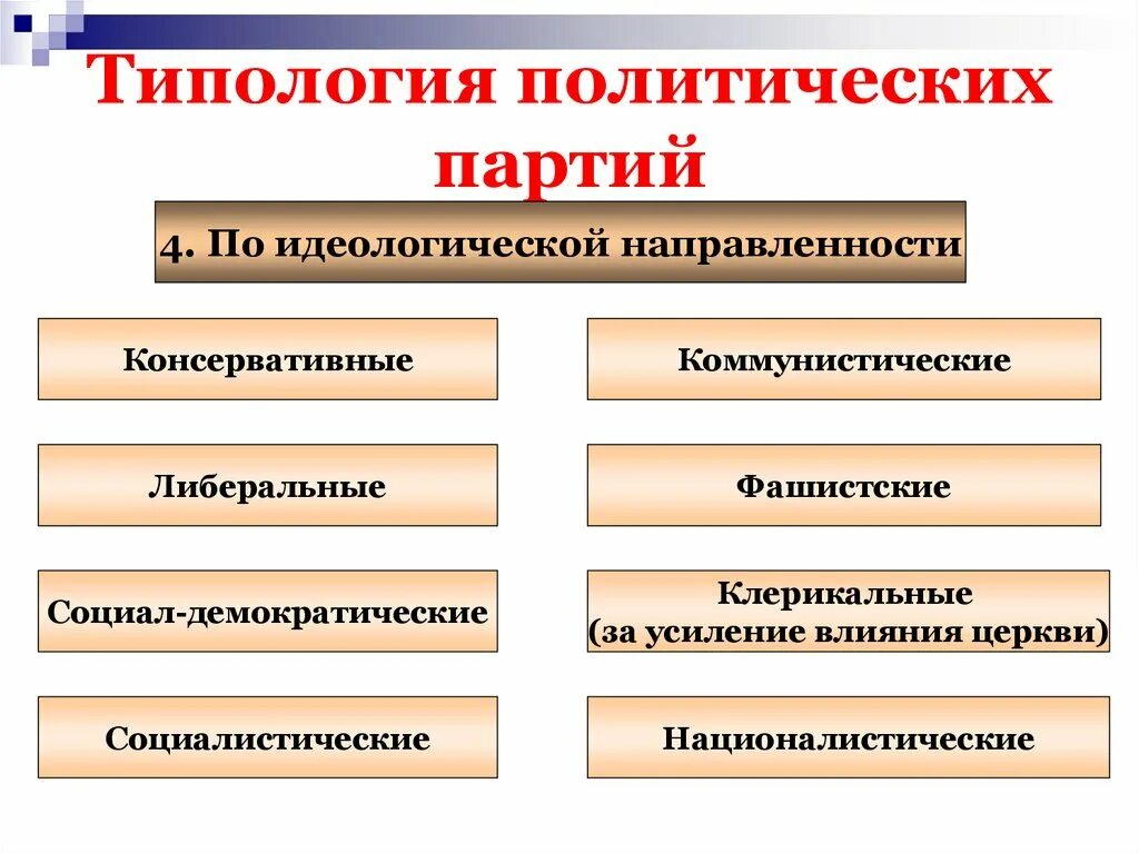 Политические партии виды деятельности. Типология политических партий 4. по идеологической направленности. Типология политических партий по идеологии. Типологизация политических партий. Типология партий по идеологической направленности.