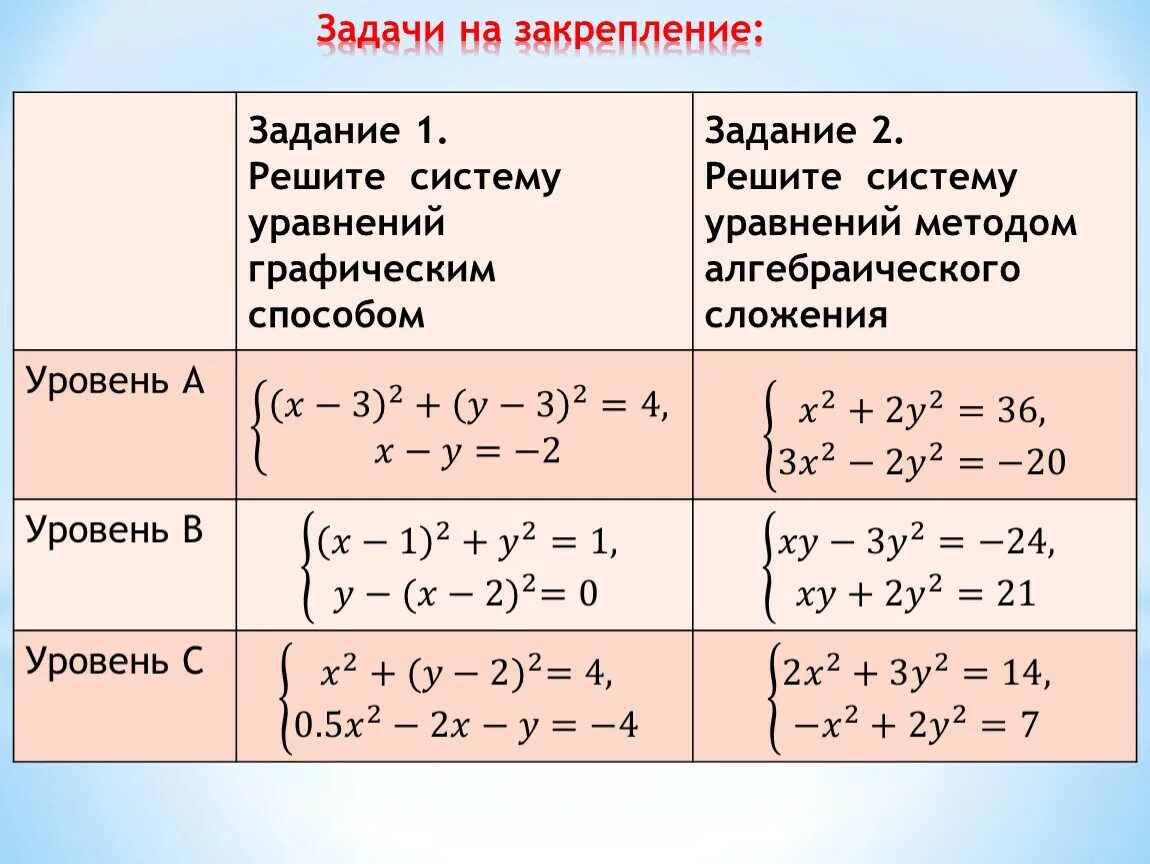 Системы двух уравнений с двумя переменными. Решение систем уравнения с 2 переменным. Алгоритм решения системы уравнений с двумя переменными. Системы нелинейных уравнений с двумя переменными задания. Калькулятор линейных уравнений 7