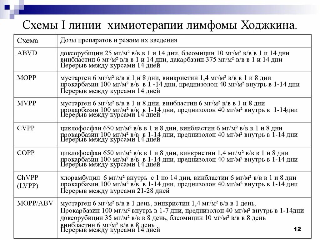 Лимфома Ходжкина схемы химиотерапии. Схема химиотерапии при лимфоме. Схема химиотерапии при лимфоме неходжкинской. Протокол химиотерапии при лимфоме неходжкинской.