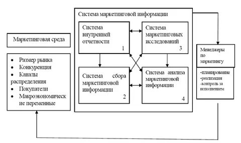Система маркетинговой информации