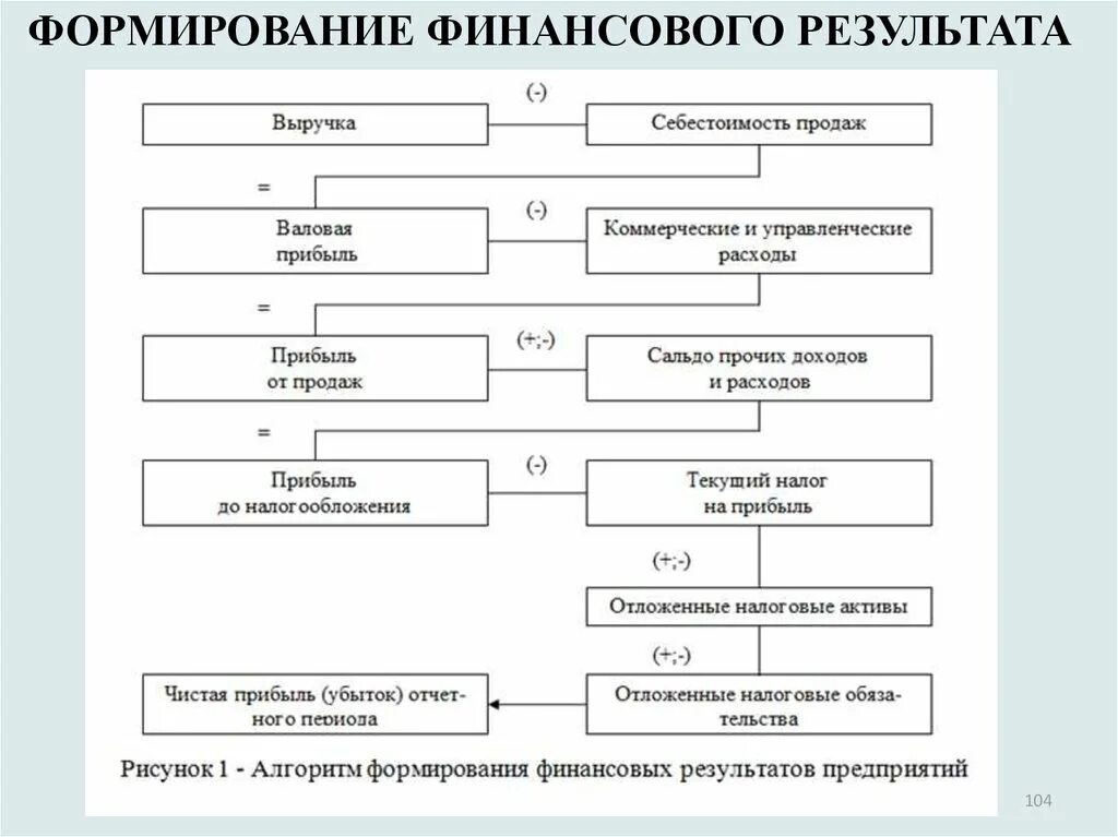 Финансовый результат для чайников. Схема формирования финансового результата организации. Схема формирования финансовых результатов предприятия. Схема порядок формирования финансовых результатов предприятия. Алгоритм формирования финансовых результатов организаций.