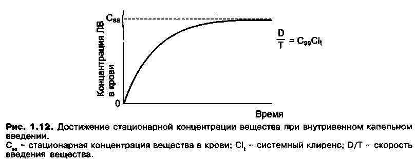 Стационарная концентрация препарата. Концентрация в крови при внутривенном введении. Стационарная концентрация это в фармакологии. Концентрация в крови вещества при внутривенном введении. Стационарная концентрация