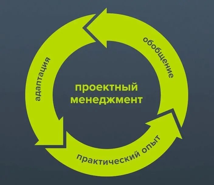 Управление проектным бизнесом. Управление проектами. Проектный менеджмент. Проект менеджмент. Менеджмент управление проектами.