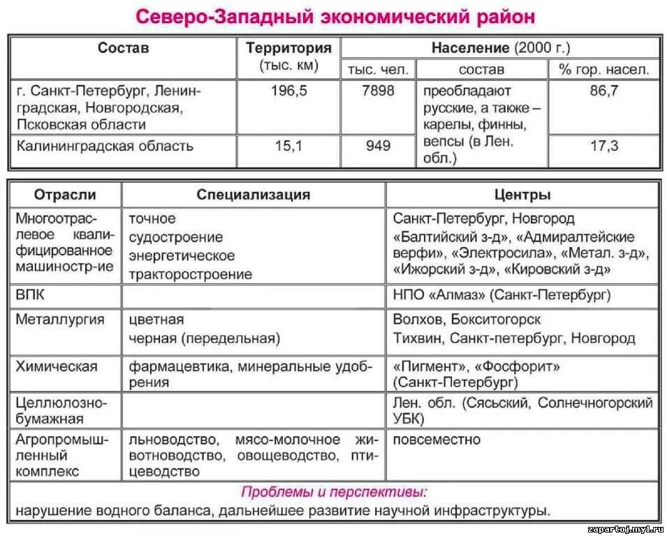 Практическая работа по географии европейский юг. География Северо-Западный экономический район таблица. Таблица Северный Западный экономический район. Северо Западный район таблица 9 класс география. Хозяйство Северо Западного района таблица 9 класс география.