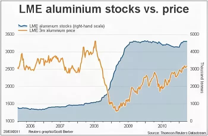 Aluminium Prices LME. Алюминий биржа. LME Steel. Спрос на из алюминия.