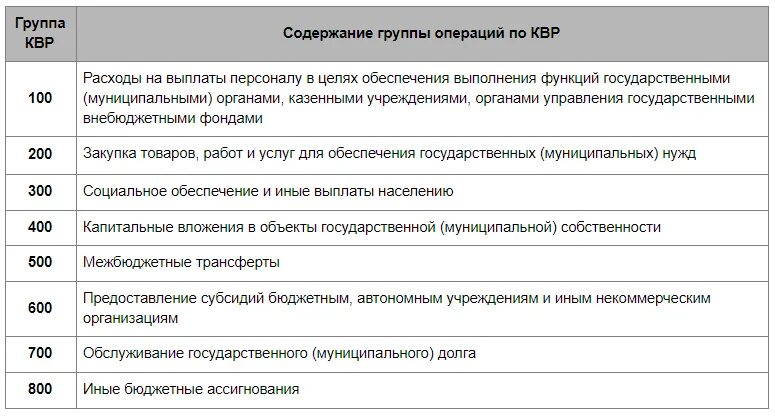 Код по косгу. Статьи расходов бюджетного учреждения. Доп классификация косгу. Косгу бюджетных учреждений. Квр 852