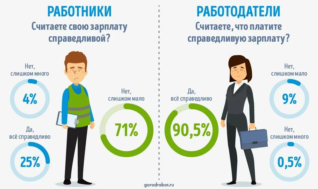 Система работодатель наемный работник. Справедливая оплата труда. зарплата сотрудникам. работник и работодатель зарплата. справедливая зарплата.