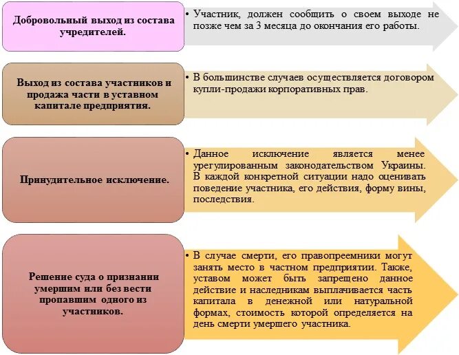 Добровольный выход из состава организации. Долровольный выход изьооо. Состав учредителей РМК. Изменение состава участников.