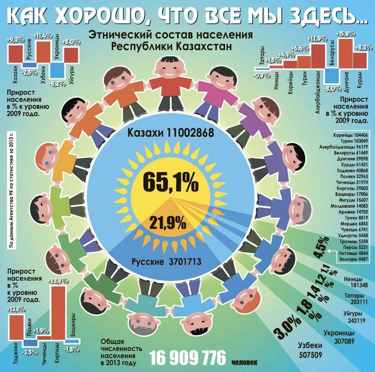 Национальный состав Казахстана. Этнический состав Казахстана. Население Казахстана по национальностям. Национальности в Казахстане в процентах.