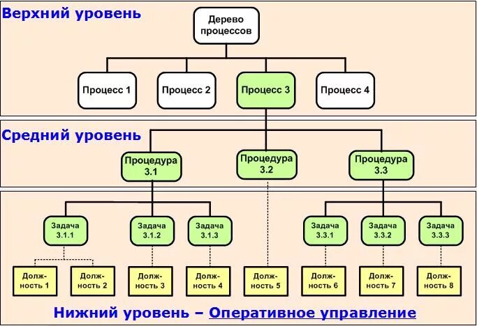 Система оперативного управления процессами