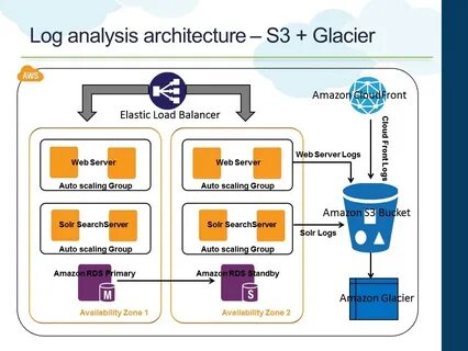 Amazon s3