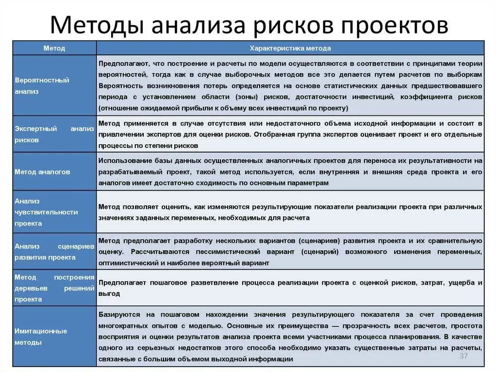 Метод исследования который позволяет выявить. Методы анализа риска. методика оценки рисков. методика анализа рисков. анализ и оценка рисков проекта.