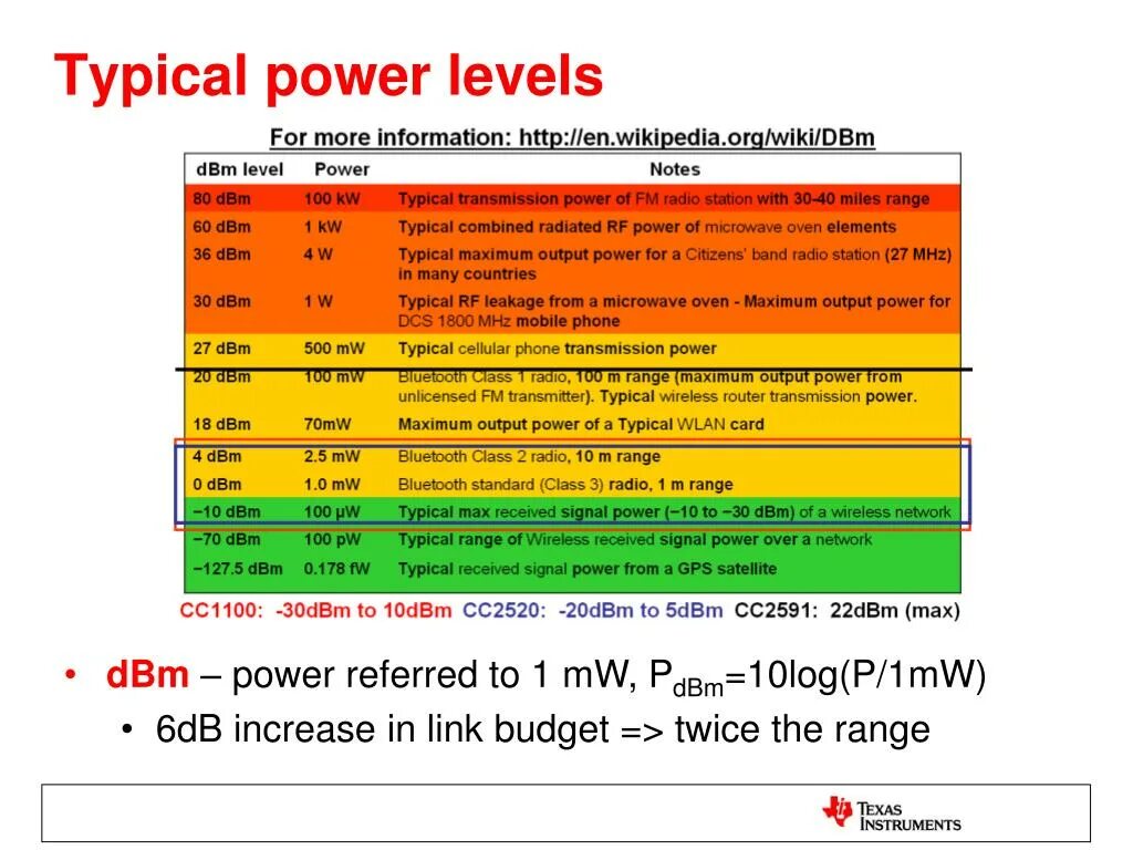 Переведи level. Мощность DBM. Милливатты в ДБМ. 22 ДБМ В ваттах. Таблица DBM В ватты.