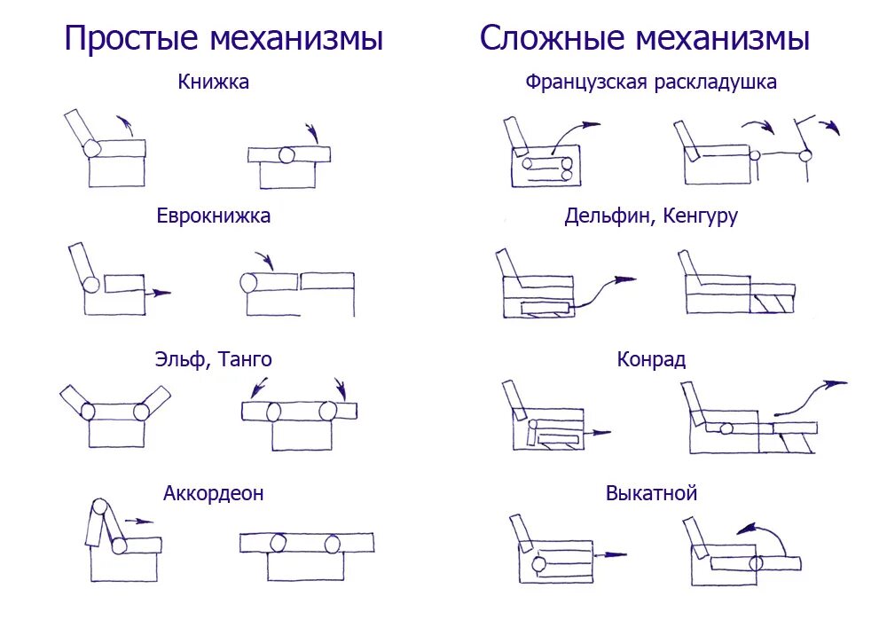 Диван типы механизмов раскладывания. Диван механизмы раскладывания названия. Механизмы раскладывания диванов схемы. Тип механизма раскладки диванов. Шагай разобрать