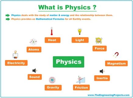 Physics measures