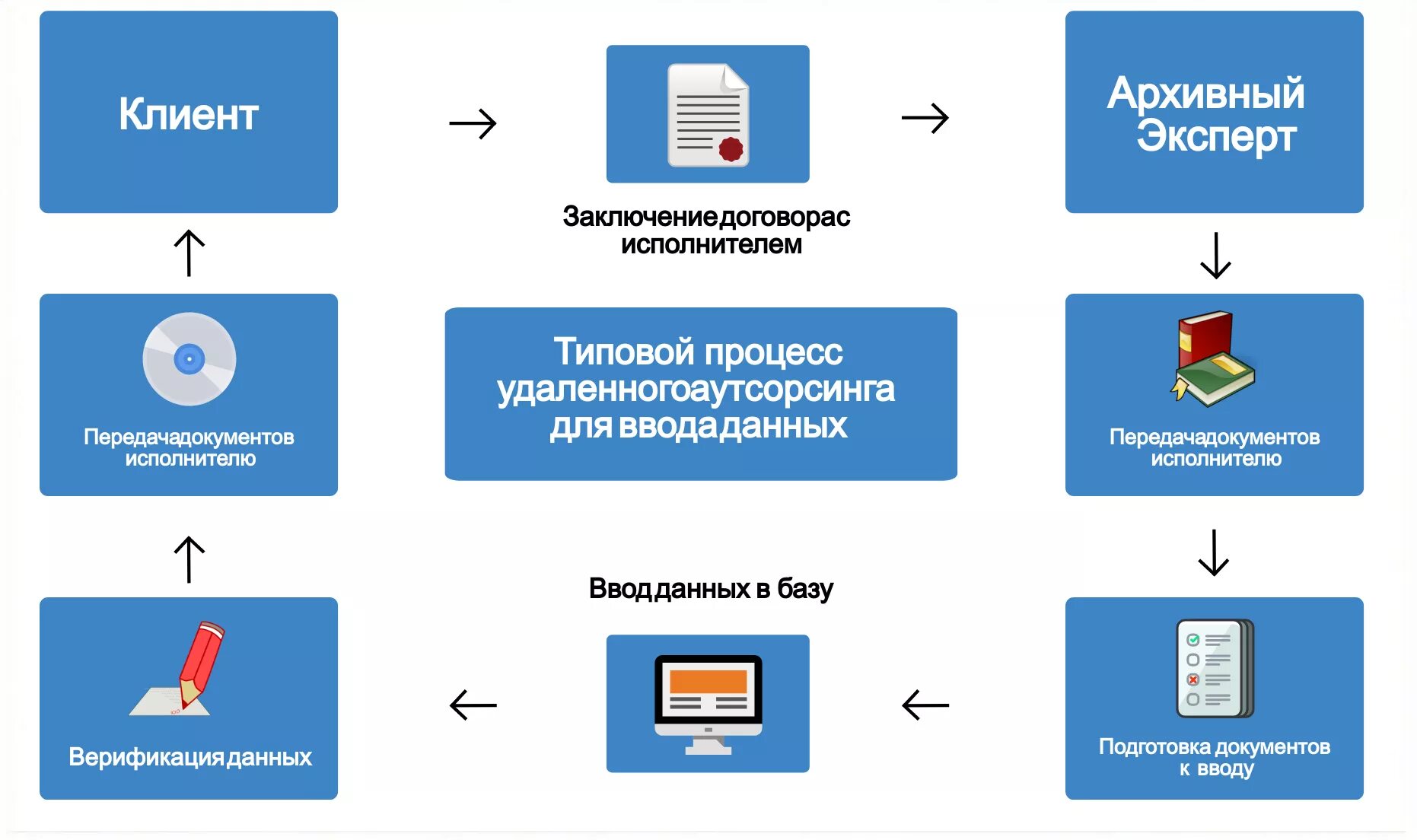Аутсорсинг ведения учета. ИТ-аутсорсинг. Аутсорсинг архива. It аутсорсинг. Как работает аутсорсинг.