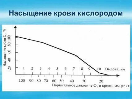 Пониженный уровень кислорода