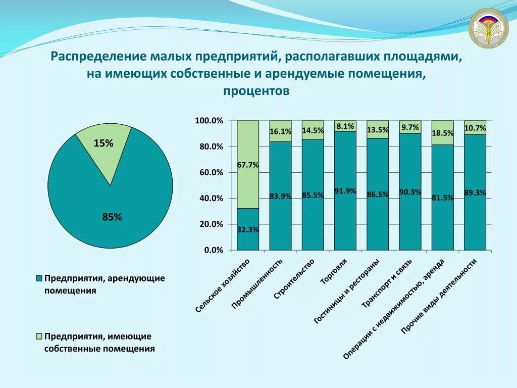 Процент собственников жилья в России. Распределение малого бизнеса в %. Процент собственников жилья по странам. Сколько процентов россиян имеют собственное жилье.