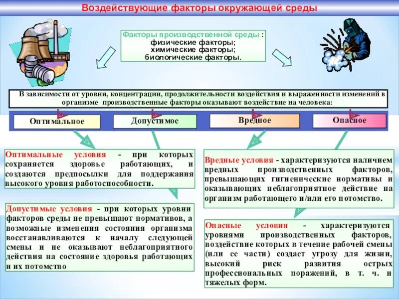 Изменение производственного. Классификация производственных факторов охрана труда. Вредные факторы охрана труда. Вредные и опасные факторы производственной среды. Вредные и опасные факторы на производстве охрана труда.