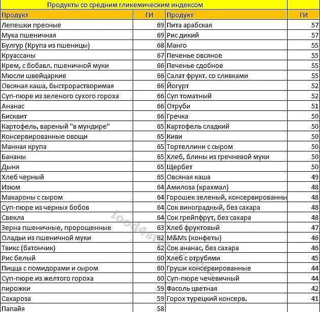 Гликемическая таблица продуктов похудения. Таблица с высоким и низким гликемическим индексом. Углеводов с высоким гликемическим индексом таблица. Гликемический индекс углеводов таблица. Низкий гликемический индекс продуктов таблица для похудения.