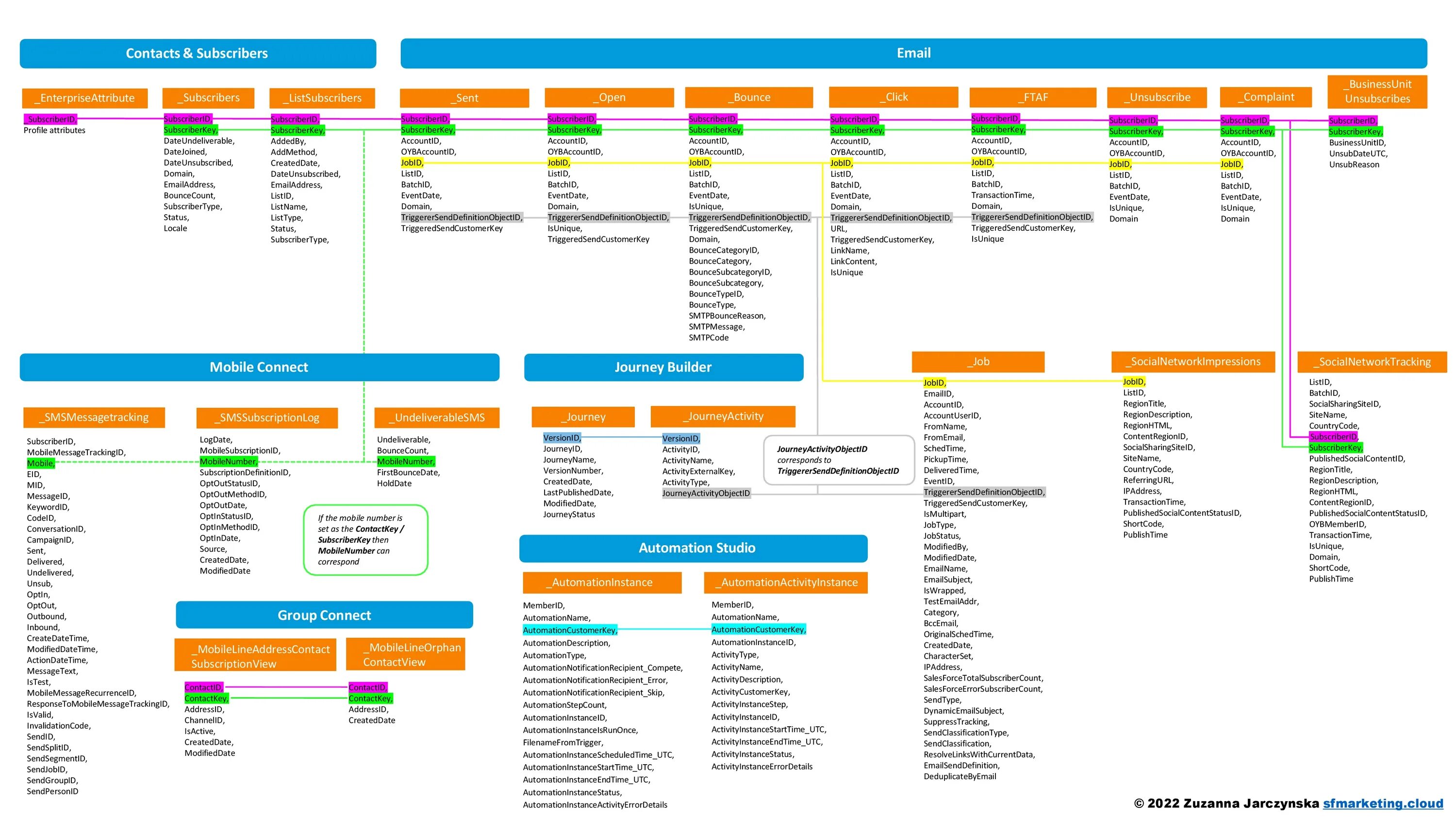 Url attributes. Sales cloud data model. Программа для IPAD my data attributes data connect. Программа для IPAD my data attributes data connect Map. SFMC marketing cloud.