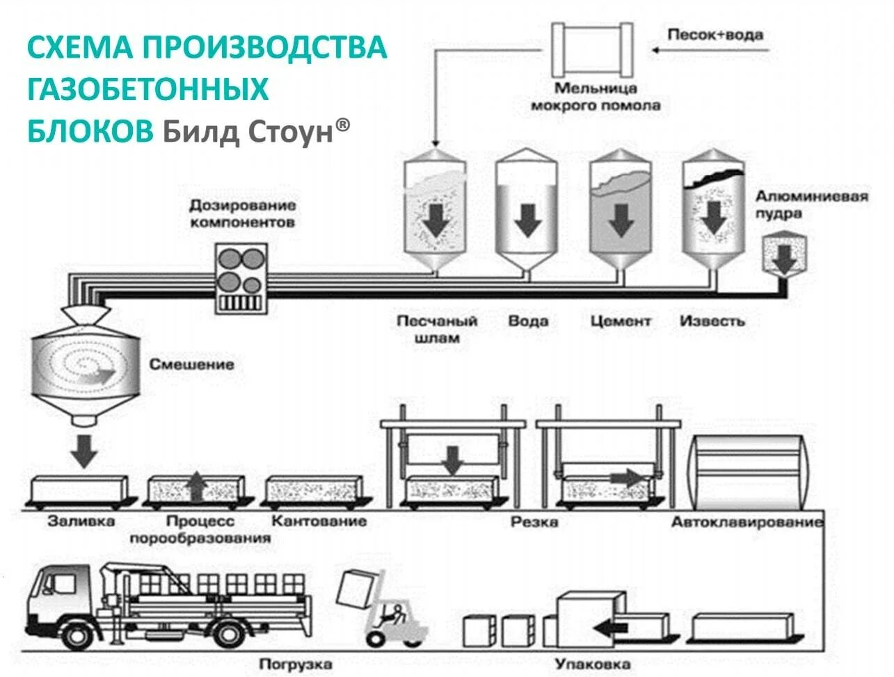 Процесс изготовления оборудования. Процесс изготовления газобетонных блоков. Функциональная схема производства газобетонных блоков. Схема производства газобетонных блоков. Неавтоклавный газобетон технология производства.