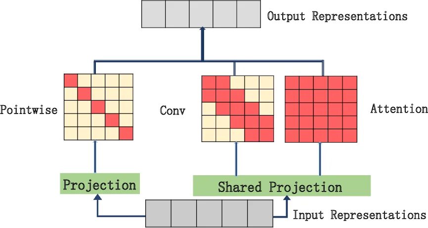 Sequence 12. Модель sequence-to-sequence. задача sequence to sequence. consistent parallel sequence. leavitt projection and convolution.