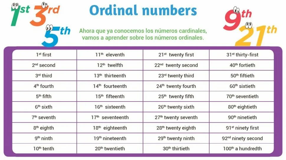 Ordinal numbers. Порядковые числительные Ordinal Numerals. Ordinal Cardinal numbers таблица. Ordinal numbers 1-100. Порядковые wordwall