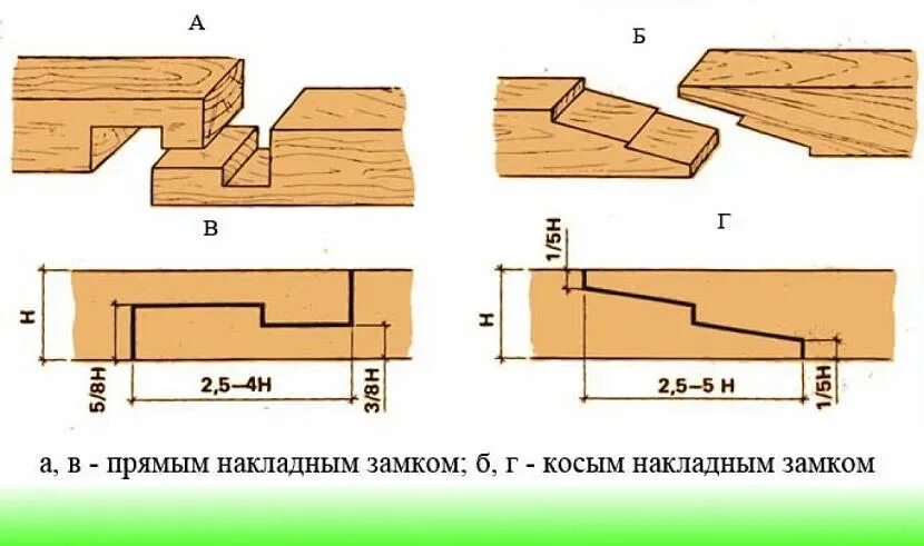 Соединение бруса между собой