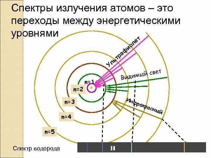 Излучение атома это. Спектры излучения атомов. Излучение атома. Переходы атома между энергетическими уровнями. Спектры излучения различных атомов.