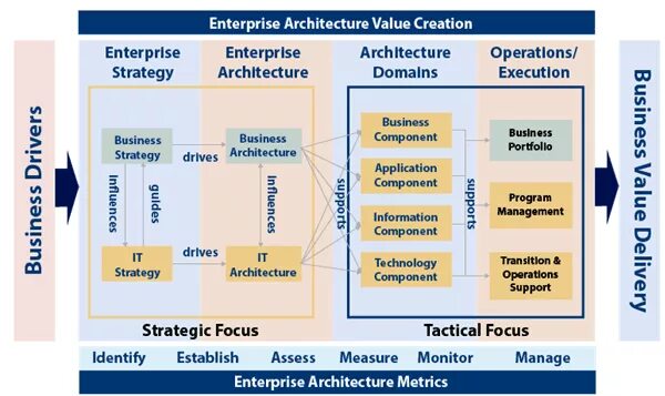 Ценовая архитектура. Value Creation. Value Creation Chain. Enterprise value развивающейся компании. Value plan