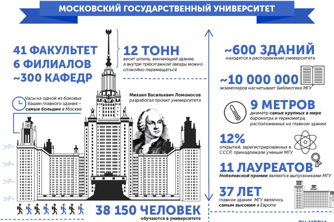 Вузы России МГУ Ломоносова. Реклама МГУ. Листовка МГУ. МГУ специальности. Образование москвы какой год